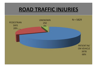 ROAD TRAFFIC INJURIES
 