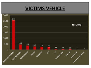 VICTIMS VEHICLE

                  N = 3978
 