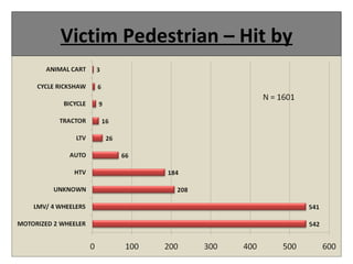 Victim Pedestrian – Hit by
 