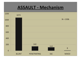 ASSAULT - Mechanism

                  N = 1336
 