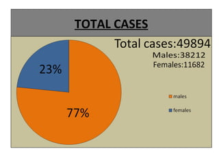 TOTAL CASES
 