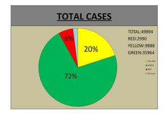 Total Cases
TOTAL CASES
 