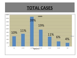 Total Cases
TOTAL CASES
 