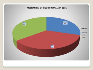 Assault
30%
Fall
35%
RTA
35%
MECHANISM OF INJURY IN MALE IN 2016
Assault
Fall
RTA
N=41937
 