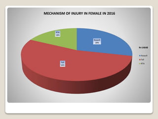 Assault
28%
Fall
54%
RTA
18%
MECHANISM OF INJURY IN FEMALE IN 2016
Assault
Fall
RTA
N=14648
 
