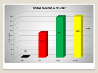 0
20
40
60
80
100
120
140
160
180
BLACK RED GREEN YELLOW
NO.OFPATIENTS PATIENT BROUGHT BY PASSERBY
N= 649
0.4%
23.1%
38%
3...