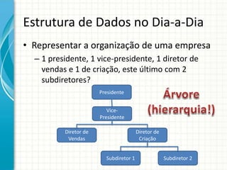 Estrutura de Dados no Dia-a-Dia
• Representar a organização de uma empresa
– 1 presidente, 1 vice-presidente, 1 diretor de
vendas e 1 de criação, este último com 2
subdiretores?
Presidente
Vice-
Presidente
Diretor de
Vendas
Diretor de
Criação
Subdiretor 1 Subdiretor 2
 