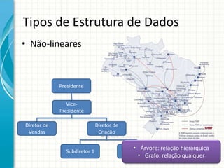 Tipos de Estrutura de Dados
• Não-lineares
Presidente
Vice-
Presidente
Diretor de
Vendas
Diretor de
Criação
Subdiretor 1 Subdiretor 2
• Árvore: relação hierárquica
• Grafo: relação qualquer
 