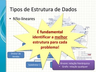 Tipos de Estrutura de Dados
• Não-lineares
Presidente
Vice-
Presidente
Diretor de
Vendas
Diretor de
Criação
Subdiretor 1 Subdiretor 2
• Árvore: relação hierárquica
• Grafo: relação qualquer
É fundamental
identificar a melhor
estrutura para cada
problema!
 