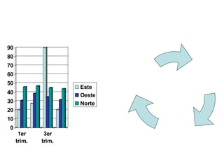 90
80
70
60
50
                     Este
40
                     Oeste
30                   Norte
20
10
0
      1er     3er
     trim.   trim.
 