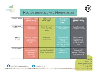 /emilydavisconsulting /AskEmilyD 
@SVPI 
#SVP14 
#nextgendonors 
#nonprofit 
MULTIGENERATIONAL NONPROFITS 
GENERATION TRADITIONALISTS 
(1900-1945) 
BOOMERS 
(1946-1964) 
GEN XERS 
(1965- 
1980) 
MILLENIALS 
(1981-1999) 
MGMT STYLE Top down, 
conformist 
Hierarchy, earn 
your respect/ 
ladder 
Flexible, inclusive, 
self-reliant 
Mutual respect, 
shared leadership 
WORK 
STYLE 
Separate home & 
work, hard-working, 
loyal, 
thrifty 
Flexibility, 
workaholic, 
Collaborative & 
independent, 
direct 
communication, 
quick fix, virtual 
office 
Multi-tasking, 
Collaborative/ 
independent, 
question status 
quo 
MOTIVATORS Authority, value 
work for work’s 
sake (less 
personal 
meaning) 
Hierarchy, respect, 
self-improvement, 
work, materialism 
Healthy work/life 
balance, 
flexibility, $ 
Relationships, 
challenges, 
feedback, causes, 
environment, $ 
 