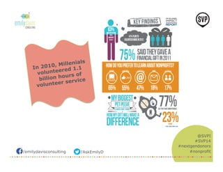 /emilydavisconsulting /AskEmilyD 
@SVPI 
#SVP14 
#nextgendonors 
#nonprofit 
In 2010, Millenials 
volunteered 1.1 
billion hours of 
volunteer service 
 
