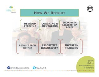 HOW WE RECRUIT 
/emilydavisconsulting /AskEmilyD 
@SVPI 
#SVP14 
#nextgendonors 
#nonprofit 
COACHING & 
MENTORING 
ENCOURAGE 
LEADERSHIP 
ROLES 
DEVELOP 
PIPELINE 
RECRUIT FROM 
WITHIN 
INVEST IN 
TRAINING 
PRIORITIZE 
INCLUSIVITY 
 