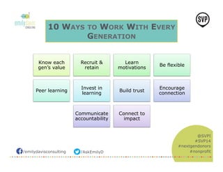 /emilydavisconsulting /AskEmilyD 
@SVPI 
#SVP14 
#nextgendonors 
#nonprofit 
10 WAYS TO WORK WITH EVERY 
GENERATION 
Know each 
gen’s value 
Recruit & 
retain 
Learn 
motivations Be flexible 
Peer learning Invest in 
learning Build trust Encourage 
connection 
Communicate 
accountability 
Connect to 
impact 
 