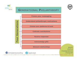 /emilydavisconsulting /AskEmilyD 
@SVPI 
#SVP14 
#nextgendonors 
#nonprofit 
GENERATIONAL PHILANTHROPY 
Four Generations 
Frame your messaging 
Understand philanthropic motivations 
Choose your platforms & tools 
Cultivate contributions 
Receive responses 
Acknowledge gifts 
Steward relationships 
 