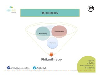 Fundraising 
/emilydavisconsulting /AskEmilyD 
@SVPI 
#SVP14 
#nextgendonors 
#nonprofit 
BOOMERS 
Administration 
Programs 
Philanthropy 
 