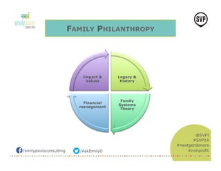 Impact & 
Values 
/emilydavisconsulting /AskEmilyD 
@SVPI 
#SVP14 
#nextgendonors 
#nonprofit 
FAMILY PHILANTHROPY 
Legacy & 
History 
Family 
Systems 
Theory 
Financial 
management 
 
