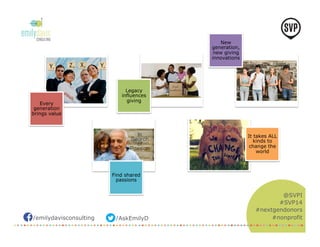 /emilydavisconsulting /AskEmilyD 
@SVPI 
#SVP14 
#nextgendonors 
#nonprofit 
Every 
generation 
brings value 
Legacy 
influences 
giving 
New 
generation, 
new giving 
innovations 
Find shared 
passions 
It takes ALL 
kinds to 
change the 
world 
 