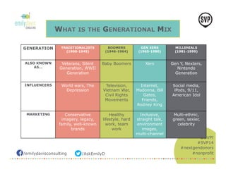 /emilydavisconsulting /AskEmilyD 
@SVPI 
#SVP14 
#nextgendonors 
#nonprofit 
WHAT IS THE GENERATIONAL MIX 
GENERATION TRADITIONALISTS 
(1900-1945) 
BOOMERS 
(1946-1964) 
GEN XERS 
(1965-1980) 
MILLENIALS 
(1981-1999) 
ALSO KNOWN 
AS… 
Veterans, Silent 
Generation, WWII 
Generation 
Baby Boomers Xers Gen Y, Nexters, 
Nintendo 
Generation 
INFLUENCERS World wars, The 
Depression 
Television, 
Vietnam War, 
Civil Rights 
Movements 
Internet, 
Madonna, Bill 
Gates, 
Friends, 
Rodney King 
Social media, 
iPods, 9/11, 
American Idol 
MARKETING Conservative 
imagery, legacy, 
family, well-known 
brands 
Healthy 
lifestyle, hard 
work, team 
work 
Inclusive, 
straight talk, 
environment 
images, 
multi-channel 
Multi-ethnic, 
green, sexier, 
celebrity 
 
