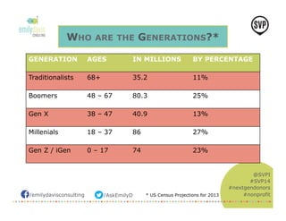 /emilydavisconsulting /AskEmilyD 
@SVPI 
#SVP14 
#nextgendonors 
#nonprofit 
WHO ARE THE GENERATIONS?* 
GENERATION AGES IN MILLIONS BY PERCENTAGE 
Traditionalists 
68+ 35.2 11% 
Boomers 
48 – 67 80.3 25% 
Gen X 
38 – 47 40.9 13% 
Millenials 
18 – 37 86 27% 
Gen Z / iGen 
0 – 17 74 23% 
* US Census Projections for 2013 
 