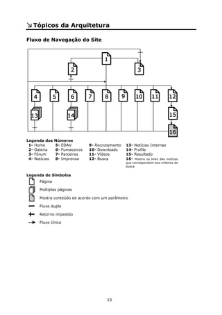 Tópicos da Arquitetura

Fluxo de Navegação do Site




Legenda dos    Números
 1- Home       5- EDAV         9- Recrutamento   13-   Notícias Internas
 2- Galeria    6- Fumaceiros   10- Downloads     14-   Profile
 3- Fórum      7- Parceiros    11- Vídeos        15-   Resultado
 4- Notícias   8- Imprensa     12- Busca         16-   Mostra os links das notícias
                                                 que correspondem aos critérios de
                                                 busca

Legenda de Símbolos
      Página

      Múltiplas páginas

      Mostra conteúdo de acordo com um parâmetro

      Fluxo duplo

      Retorno impedido

      Fluxo Único




                                       10
 