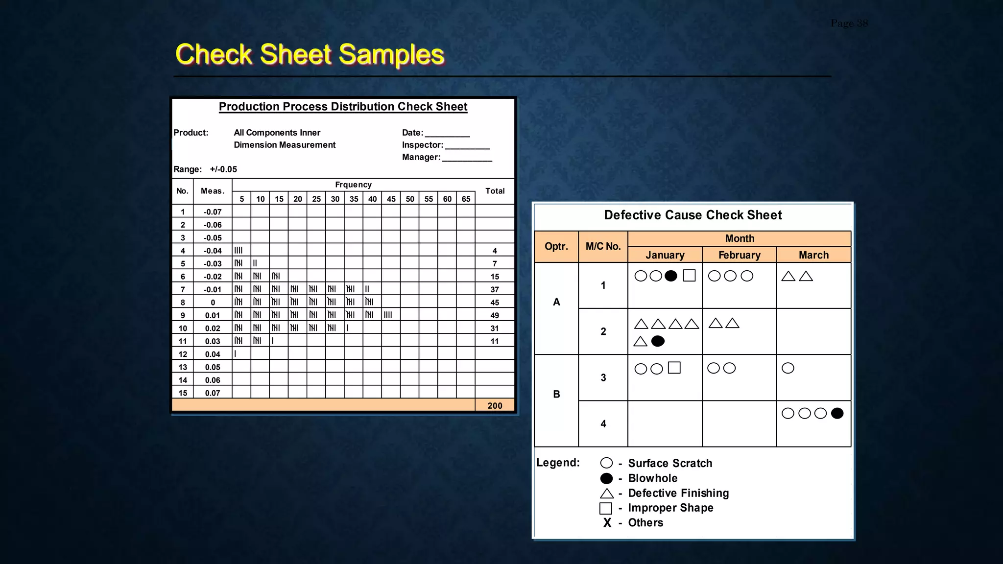 Check Sheet Samples
Page 38
Product: All Components Inner Date: _________
Dimension Measurement Inspector: _________
Manager: __________
Range: +/-0.05
5 10 15 20 25 30 35 40 45 50 55 60 65
1 -0.07
2 -0.06
3 -0.05
4 -0.04 IIII 4
5 -0.03 IIII II 7
6 -0.02 IIII IIII IIII 15
7 -0.01 IIII IIII IIII IIII IIII IIII IIII II 37
8 0 IIII IIII IIII IIII IIII IIII IIII IIII 45
9 0.01 IIII IIII IIII IIII IIII IIII IIII IIII IIII 49
10 0.02 IIII IIII IIII IIII IIII IIII I 31
11 0.03 IIII IIII I 11
12 0.04 I
13 0.05
14 0.06
15 0.07
200
Production Process Distribution Check Sheet
Meas.
No.
Frquency
Total
January February March
A
1
2
B
3
4
Legend:
Month
Defective Cause Check Sheet
Optr. M/C No.
- Surface Scratch
- Blowhole
- Defective Finishing
- Improper Shape
- Others
X
 