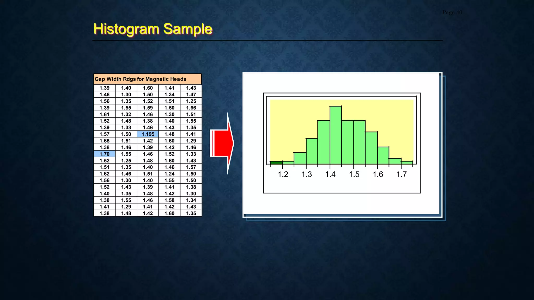 Histogram Sample
Page 40
Gap Width Rdgs for Magnetic Heads
1.39 1.40 1.60 1.41 1.43
1.46 1.30 1.50 1.34 1.47
1.56 1.35 1.52 1.51 1.25
1.39 1.55 1.59 1.50 1.66
1.61 1.32 1.46 1.30 1.51
1.52 1.48 1.38 1.40 1.55
1.39 1.33 1.46 1.43 1.35
1.57 1.50 1.195 1.48 1.41
1.65 1.51 1.42 1.60 1.29
1.38 1.46 1.39 1.42 1.46
1.70 1.55 1.46 1.52 1.33
1.52 1.25 1.48 1.60 1.43
1.51 1.35 1.40 1.46 1.57
1.62 1.46 1.51 1.24 1.50
1.56 1.30 1.40 1.55 1.50
1.52 1.43 1.39 1.41 1.38
1.40 1.35 1.48 1.42 1.30
1.38 1.55 1.46 1.58 1.34
1.41 1.29 1.41 1.42 1.43
1.38 1.48 1.42 1.60 1.35
1.2 1.3 1.4 1.5 1.6 1.7
 
