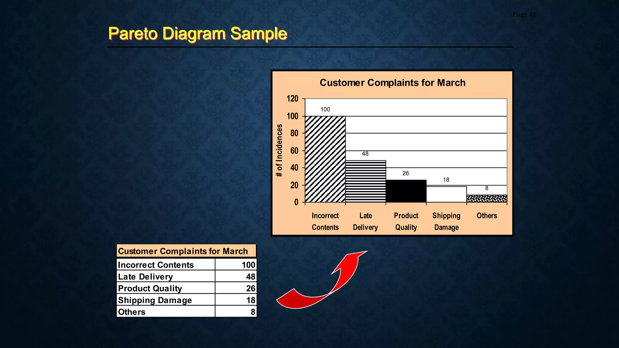 Pareto Diagram Sample
Page 42
Customer Complaints for March
Incorrect Contents 100
Late Delivery 48
Product Quality 26
Shipping Damage 18
Others 8
Customer Complaints for March
100
48
26
18
8
0
20
40
60
80
100
120
Incorrect
Contents
Late
Delivery
Product
Quality
Shipping
Damage
Others
#
of
Incidences
 