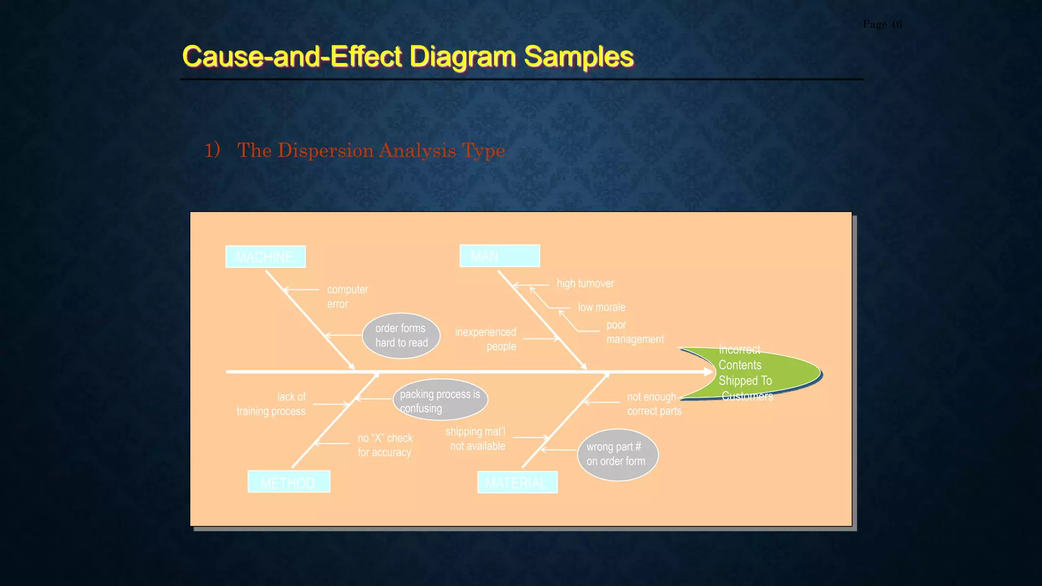 Cause-and-Effect Diagram Samples
Page 46
1) The Dispersion Analysis Type
high turnover
inexperienced
people
low morale
order forms
hard to read
computer
error
lack of
training process
packing process is
confusing
no “X” check
for accuracy
not enough
correct parts
shipping mat’l
not available
MACHINE MAN
MATERIAL
METHOD
wrong part #
on order form
poor
management
Incorrect
Contents
Shipped To
Customers
 