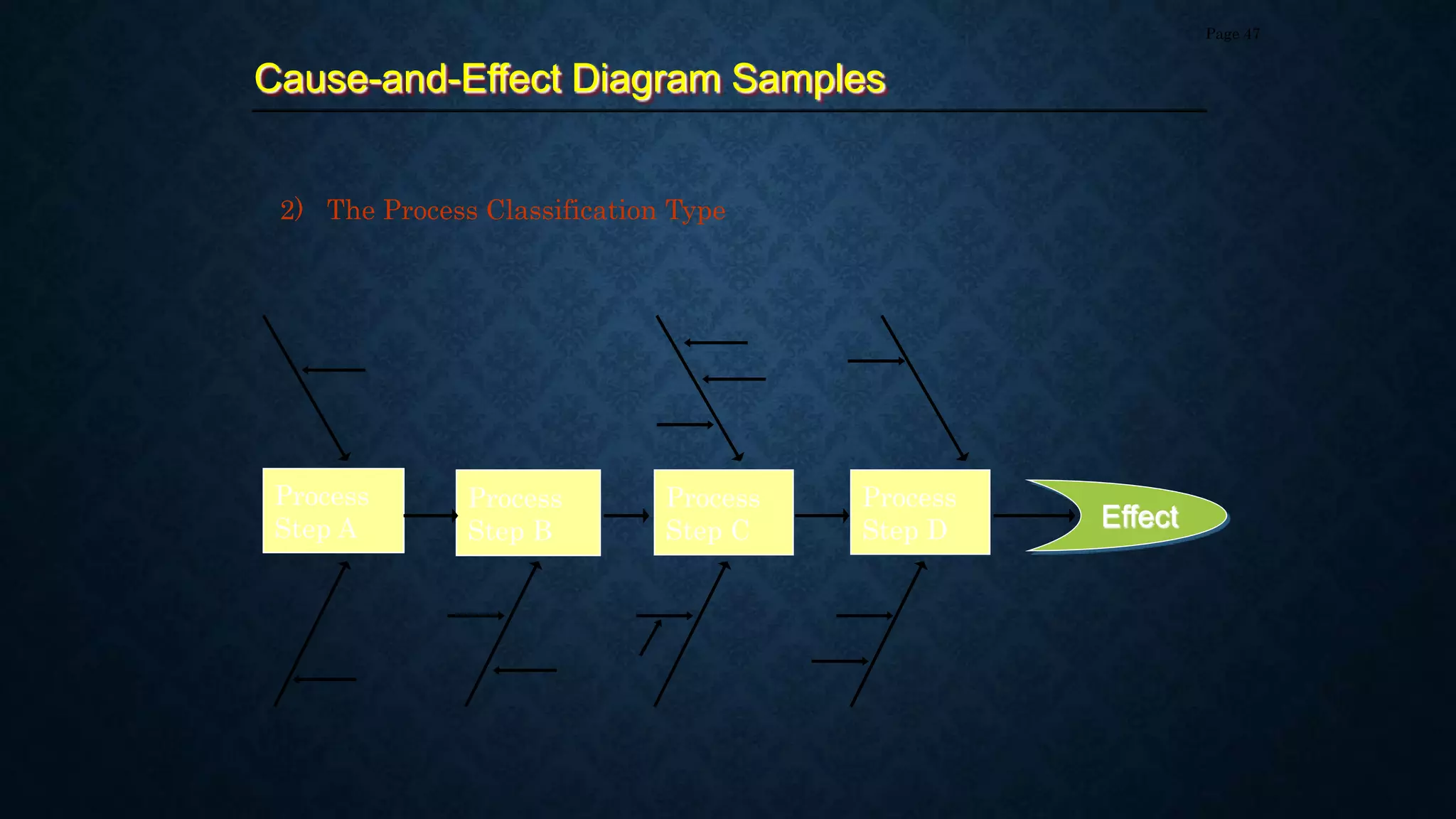 Cause-and-Effect Diagram Samples
Page 47
2) The Process Classification Type
Process
Step A
Process
Step B
Process
Step C
Process
Step D Effect
 