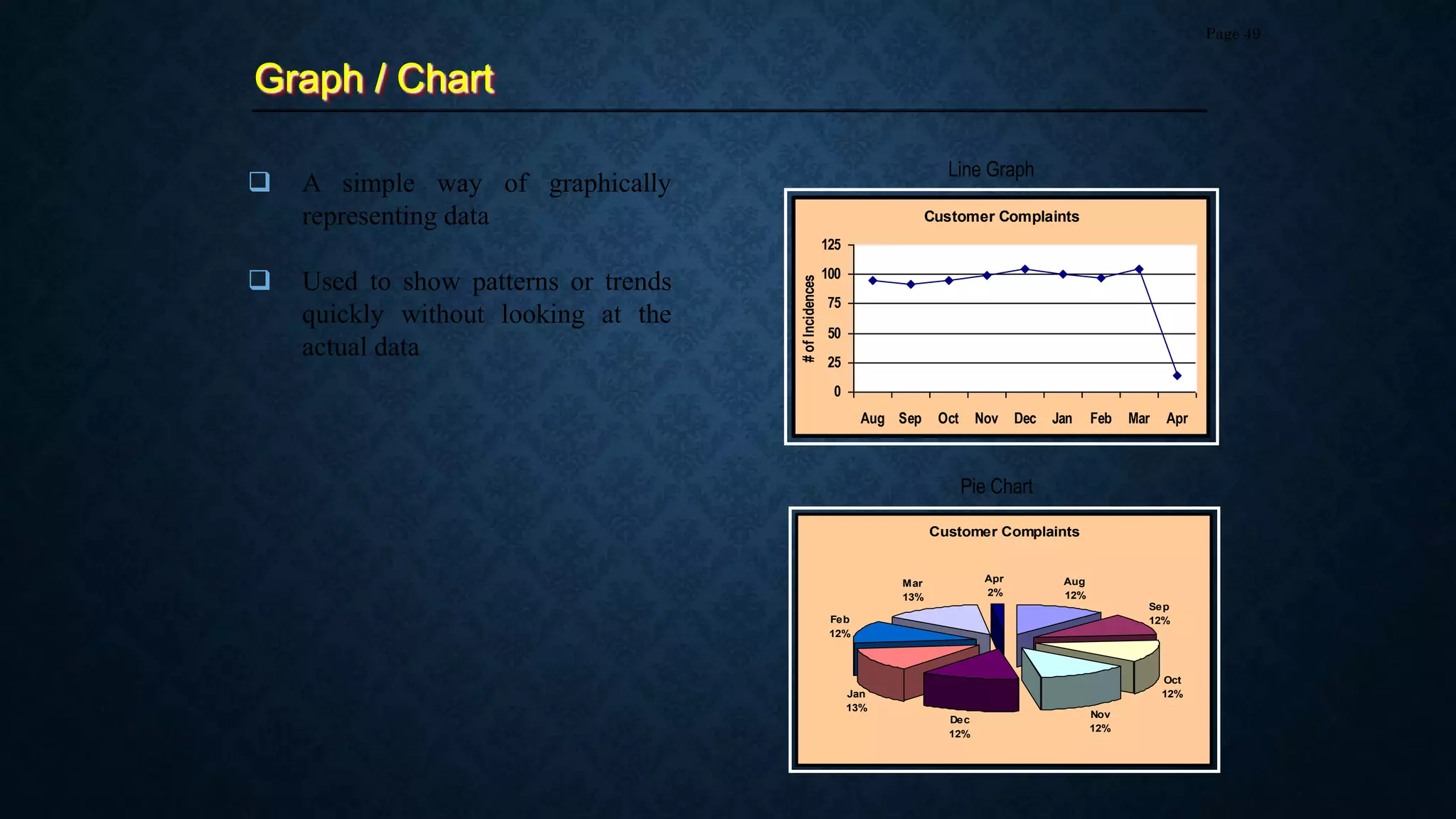 Graph / Chart
Page 49
 A simple way of graphically
representing data
 Used to show patterns or trends
quickly without looking at the
actual data
Line Graph
Pie Chart
Customer Complaints
0
25
50
75
100
125
Aug Sep Oct Nov Dec Jan Feb Mar Apr
#
of
Incidences
Customer Complaints
Aug
12%
Sep
12%
Oct
12%
Nov
12%
Dec
12%
Jan
13%
Feb
12%
Mar
13%
Apr
2%
 