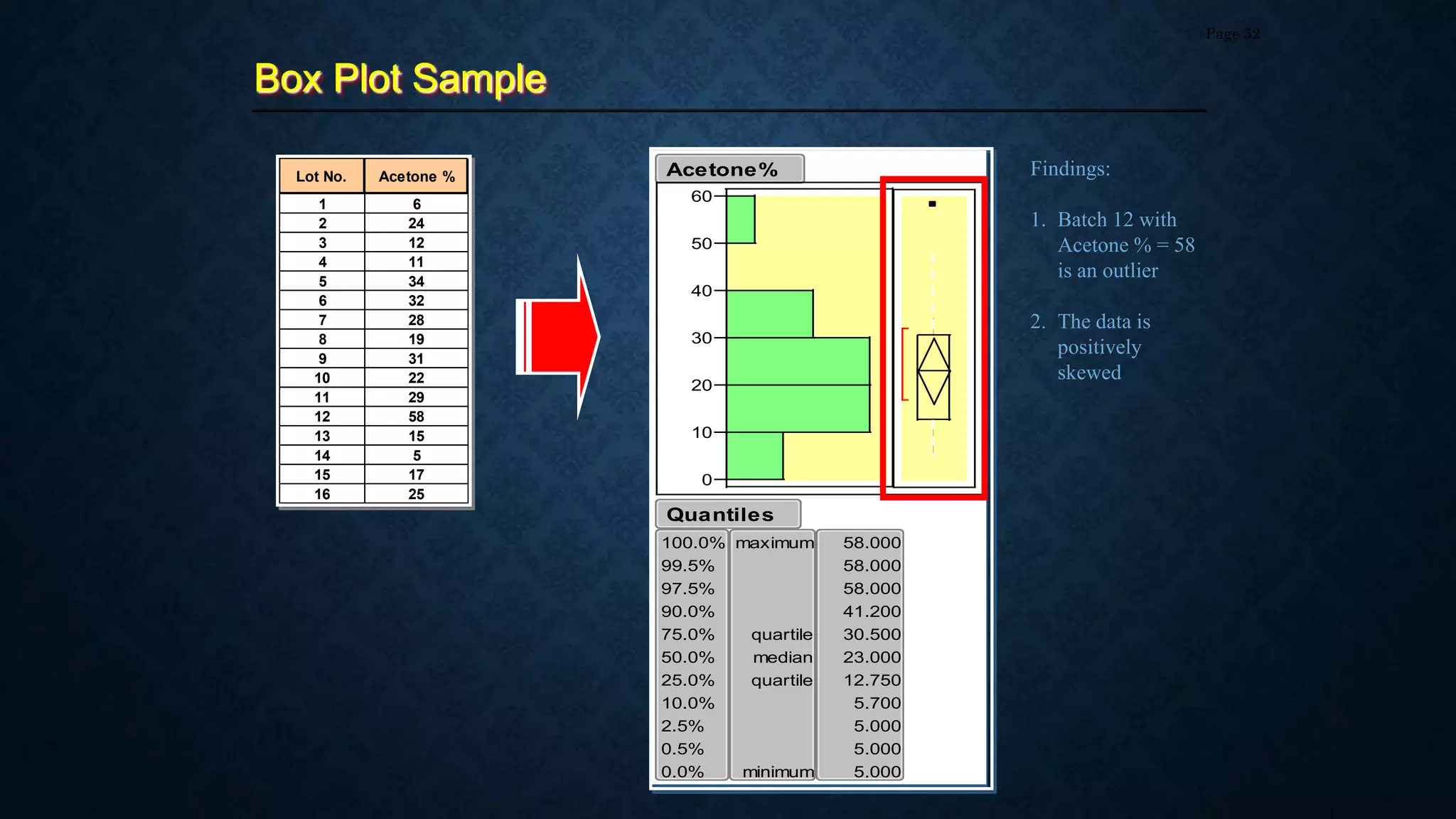 Box Plot Sample
Page 52
Lot No. Acetone %
1 6
2 24
3 12
4 11
5 34
6 32
7 28
8 19
9 31
10 22
11 29
12 58
13 15
14 5
15 17
16 25
Acetone%
Quantiles
100.0%
99.5%
97.5%
90.0%
75.0%
50.0%
25.0%
10.0%
2.5%
0.5%
0.0%
maximum
quartile
median
quartile
minimum
58.000
58.000
58.000
41.200
30.500
23.000
12.750
5.700
5.000
5.000
5.000
0
10
20
30
40
50
60
Findings:
1. Batch 12 with
Acetone % = 58
is an outlier
2. The data is
positively
skewed
 