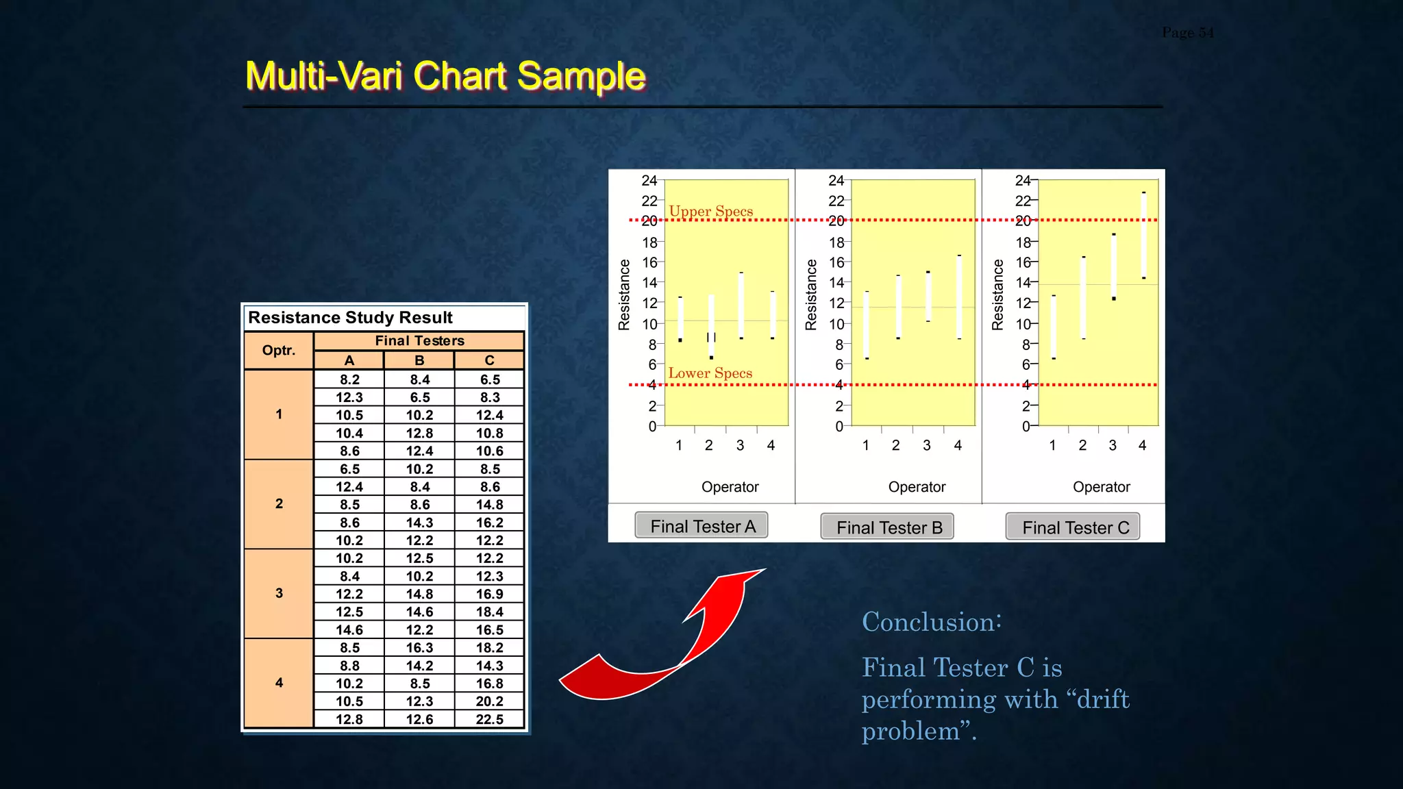 Multi-Vari Chart Sample
Page 54
Resistance Study Result
A B C
8.2 8.4 6.5
12.3 6.5 8.3
10.5 10.2 12.4
10.4 12.8 10.8
8.6 12.4 10.6
6.5 10.2 8.5
12.4 8.4 8.6
8.5 8.6 14.8
8.6 14.3 16.2
10.2 12.2 12.2
10.2 12.5 12.2
8.4 10.2 12.3
12.2 14.8 16.9
12.5 14.6 18.4
14.6 12.2 16.5
8.5 16.3 18.2
8.8 14.2 14.3
10.2 8.5 16.8
10.5 12.3 20.2
12.8 12.6 22.5
3
4
Final Testers
Optr.
1
2
Final Tester C
Resistance
0
2
4
6
8
10
12
14
16
18
20
22
24
1 2 3 4
Operator
Final Tester B
Resistance
0
2
4
6
8
10
12
14
16
18
20
22
24
1 2 3 4
Operator
Final Tester A
Resistance
0
2
4
6
8
10
12
14
16
18
20
22
24
1 2 3 4
Operator
Upper Specs
Lower Specs
Conclusion:
Final Tester C is
performing with “drift
problem”.
 