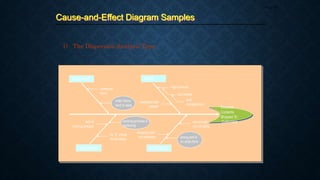 Cause-and-Effect Diagram Samples
Page 46
1) The Dispersion Analysis Type
high turnover
inexperienced
people
low morale
order forms
hard to read
computer
error
lack of
training process
packing process is
confusing
no “X” check
for accuracy
not enough
correct parts
shipping mat’l
not available
MACHINE MAN
MATERIAL
METHOD
wrong part #
on order form
poor
management
Incorrect
Contents
Shipped To
Customers
 