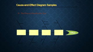 Cause-and-Effect Diagram Samples
Page 47
2) The Process Classification Type
Process
Step A
Process
Step B
Process
Step C
Process
Step D Effect
 