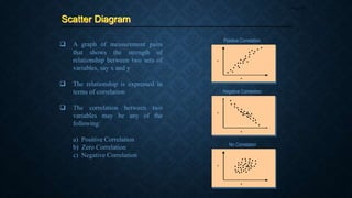 Scatter Diagram
Page 48
 A graph of measurement pairs
that shows the strength of
relationship between two sets of
variables, say x and y
 The relationship is expressed in
terms of correlation
 The correlation between two
variables may be any of the
following:
a) Positive Correlation
b) Zero Correlation
c) Negative Correlation
Y
X
Positive Correlation
Y
X
Negative Correlation
Y
X
No Correlation
 