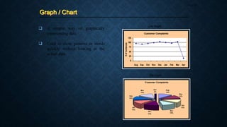 Graph / Chart
Page 49
 A simple way of graphically
representing data
 Used to show patterns or trends
quickly without looking at the
actual data
Line Graph
Pie Chart
Customer Complaints
0
25
50
75
100
125
Aug Sep Oct Nov Dec Jan Feb Mar Apr
#
of
Incidences
Customer Complaints
Aug
12%
Sep
12%
Oct
12%
Nov
12%
Dec
12%
Jan
13%
Feb
12%
Mar
13%
Apr
2%
 
