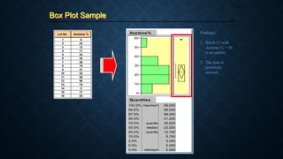 Box Plot Sample
Page 52
Lot No. Acetone %
1 6
2 24
3 12
4 11
5 34
6 32
7 28
8 19
9 31
10 22
11 29
12 58
13 15
14 5
15 17
16 25
Acetone%
Quantiles
100.0%
99.5%
97.5%
90.0%
75.0%
50.0%
25.0%
10.0%
2.5%
0.5%
0.0%
maximum
quartile
median
quartile
minimum
58.000
58.000
58.000
41.200
30.500
23.000
12.750
5.700
5.000
5.000
5.000
0
10
20
30
40
50
60
Findings:
1. Batch 12 with
Acetone % = 58
is an outlier
2. The data is
positively
skewed
 