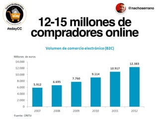 #edayCC
@nachoserrano
12-15 millones de
compradores online
 