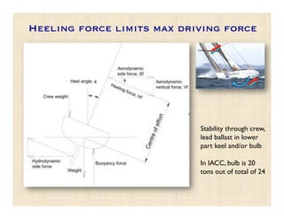 Heeling force limits max driving force 


      Vertical plane
                            aerodynamic
                            side foce
               heel angle

           crew
           weight

                                          Stability through crew,!
                                          lead ballast in lower!
                                          part keel and/or bulb!
                                          !
                                          In IACC, bulb is 20!
  hydrodynamic        buoyancy force
               weight
                                          tons out of total of 24!
  side force
 