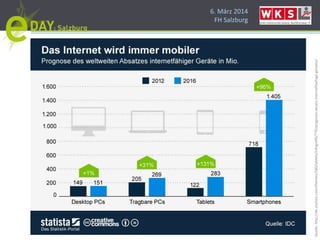 6. März 2014
FH Salzburg
Quelle:http://de.statista.com/themen/580/tablets/infografik/776/prognose-absatz-internetfaehige-geraete/
 