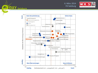 6. März 2014
FH Salzburg
Mitarbeiter-Schulung
Beratung
/ Support
Branchen-
kompetenz
Engagement
Projektmanagement
Gesamteindruck
Customizing
Projektergebnis
Zielerreichung
Budgettreue
Termintreue
Personalaufwand
Eigenentwicklungs-
anteil
Hotline / Support
Account-Manager
Schulungs-/ Informations-
angebot
Updates/Release-Wechsel
Gesamteindruck
Funktionalität
Schnittstellen
Ergonomie
Performance
Release-Fähigkeit
Formulare & Auswertungen
KMU-Tauglichkeit
Preis-/ Leistungsverhältnis
Anpassbarkeit / Flexibilität
Stabilität
hochZufriedenheit (1,0 – „mangelhaft“; 5,0 – „sehr gut“)
Böse Überraschungen Spreu & Weizen
Sichere BasisStete Herausforderung
0,4
1,4
3,5 4,5
Legende Kategorien
Implementierungspartner
Projektergebnis
System
Wartungspartner
Gesamteindruck
©2012, Trovarit AG, Aachen
niedrig
Mittelwert
 