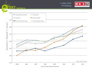 6. März 2014
FH Salzburg
Jahr des letzten Release-Wechsels
2,75
3,00
3,25
3,50
3,75
4,00
4,25
4,50
<2006 2006 2007 2008 2009 2010 2011 2012
Updates/Release-Wechsel Schnittstellen
Ergonomie Release-Fähigkeit
Formulare & Auswertungen Preis-/Leistungsverhältnis
©2012, Trovarit AG, Aachen
 
