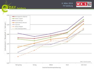 6. März 2014
FH Salzburg
Grad der Branchenspezialisierung
3,25
3,50
3,75
4,00
4,25
4,50
Sehr gering Gering Mittel Hoch Sehr hoch
Wartungspartner Allgemein
Hotline / Support
Account-Manager
Updates/Release-Wechsel
Ergonomie
Release-Fähigkeit
Preis-/Leistungsverhältnis
©2012, Trovarit AG, Aachen
 