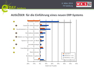 6. März 2014
FH Salzburg
AUSLÖSER für die Einführung eines neuen ERP-Systems
 