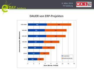 6. März 2014
FH Salzburg
3,2
4,1
5,0
5,4
6,3
5,9
6,6
2,2
3,3
4,4
5,5
6,8
7,6
8,5
0 2 4 6 8 10 12 14 16
5-19
20-49
50-99
100-249
250-499
500-999
1000-4999
Dauer (Monate, N=4256)
Unternehmensgröße(#Mitarbeiter)
Vorarbeiten
Implementierung
DAUER von ERP-Projekten
 