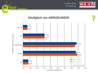 6. März 2014
FH Salzburg
3,9%
39,4%
37,7%
15,7%
3,3%
3,9%
38,4%
38,9%
15,6%
3,2%
0% 5% 10% 15% 20% 25% 30% 35% 40% 45%
Nie
Selten
Ausgewogen
Oft
Sehr oft
Anteil der Installationen
2012 (n = 2.154)
2010 (n = 1.884)
©2012, Trovarit AG, Aachen
Häufigkeit von ANPASSUNGEN
 