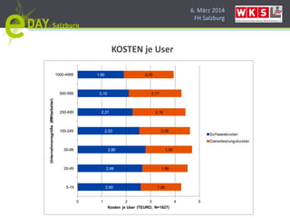 6. März 2014
FH Salzburg
2,60
2,66
2,80
2,53
2,27
2,10
1,90
1,65
1,86
1,90
2,08
2,16
2,17
2,05
0 1 2 3 4 5
5-19
20-49
50-99
100-249
250-499
500-999
1000-4999
Kosten je User (TEURO; N=1627)
Unternehmensgröße(#Mitarbeiter)
Softwarekosten
Dienstleistungskosten
KOSTEN je User
 