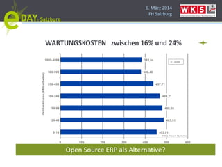 6. März 2014
FH Salzburg
453,91
487,51
480,05
469,21
437,71
380,48
383,84
0 100 200 300 400 500 600
5-19
20-49
50-99
100-249
250-499
500-999
1000-4999
Wartungskosten je User
n = 2.165
©2012, Trovarit AG, Aachen
WARTUNGSKOSTEN zwischen 16% und 24%
Open Source ERP als Alternative?
 