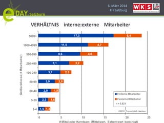 6. März 2014
FH Salzburg
1,5
2,3
2,9
3,9
5,1
7,1
9,6
11,5
17,3
1,3
1,6
1,8
2,0
2,5
3,2
4,0
4,7
6,4
0 5 10 15 20 25
1-4
5-19
20-49
50-99
100-249
250-499
500-999
1000-4999
5000+
# Mitglieder Kernteam (Mittelwert, Extremwert bereinigt)
# interne Mitarbeiter
# externe Mitarbeiter
©2012, Trovarit AG, Aachen
n = 5.821
VERHÄLTNIS interne:externe Mitarbeiter
 